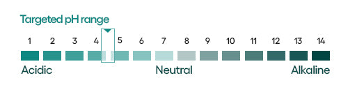 Targeted pH range graphic for KOYO Triple Action Acne Serum